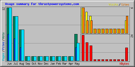 Usage summary for thrustpowersystems.com