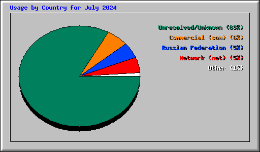 Usage by Country for July 2024