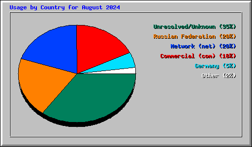 Usage by Country for August 2024