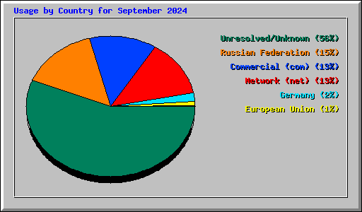 Usage by Country for September 2024