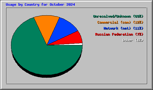 Usage by Country for October 2024