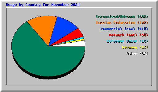 Usage by Country for November 2024