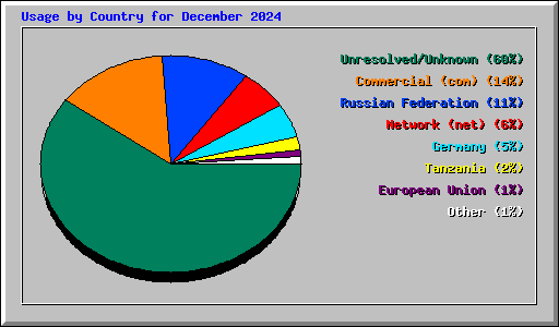 Usage by Country for December 2024