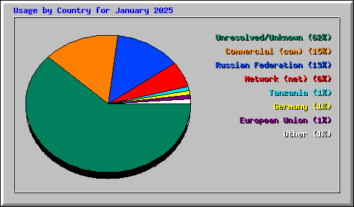 Usage by Country for January 2025