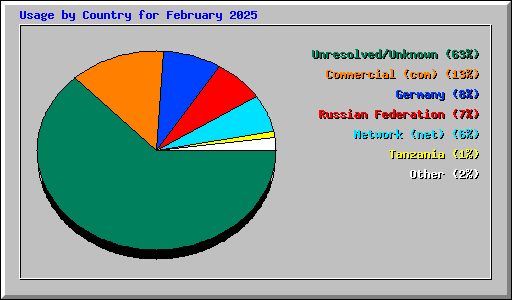 Usage by Country for February 2025