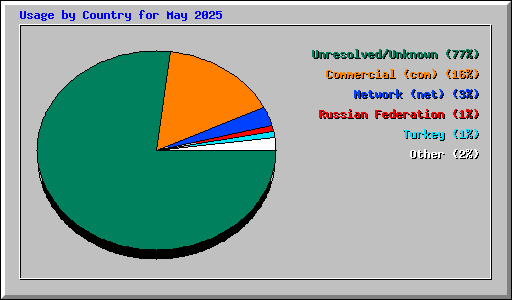 Usage by Country for May 2025