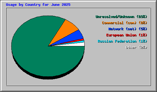 Usage by Country for June 2025