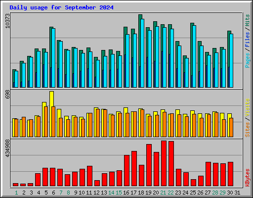 Daily usage for September 2024