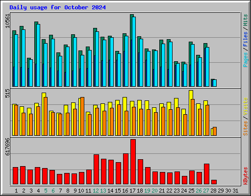 Daily usage for October 2024