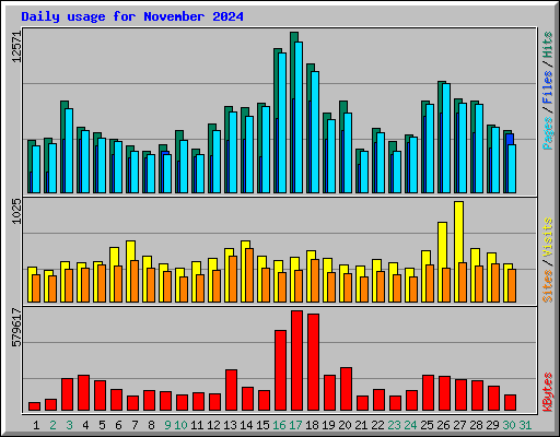 Daily usage for November 2024