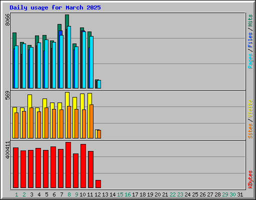 Daily usage for March 2025