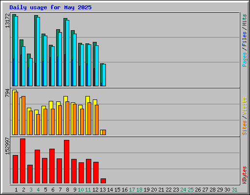 Daily usage for May 2025