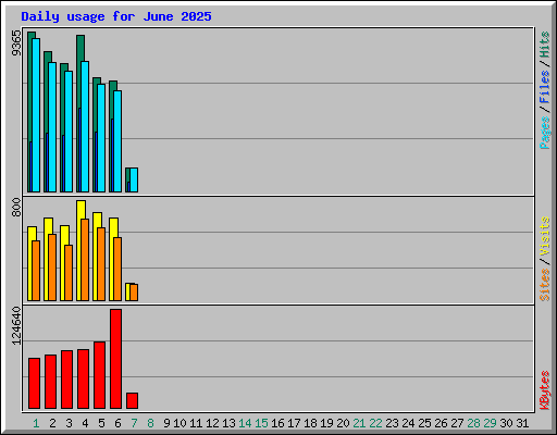 Daily usage for June 2025