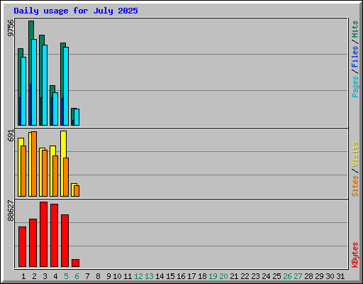 Daily usage for July 2025