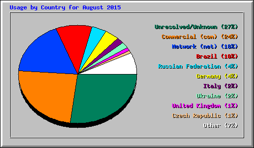 Usage by Country for August 2015