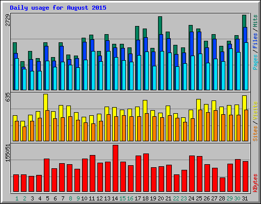 Daily usage for August 2015