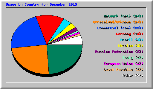 Usage by Country for December 2015