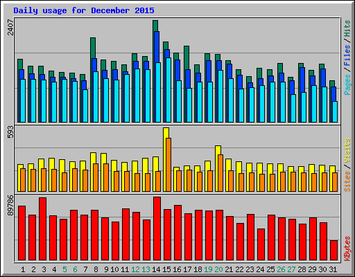 Daily usage for December 2015