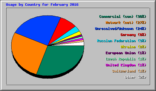 Usage by Country for February 2016