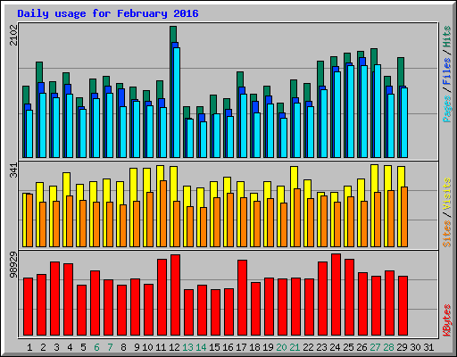 Daily usage for February 2016