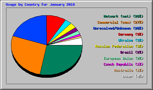 Usage by Country for January 2016