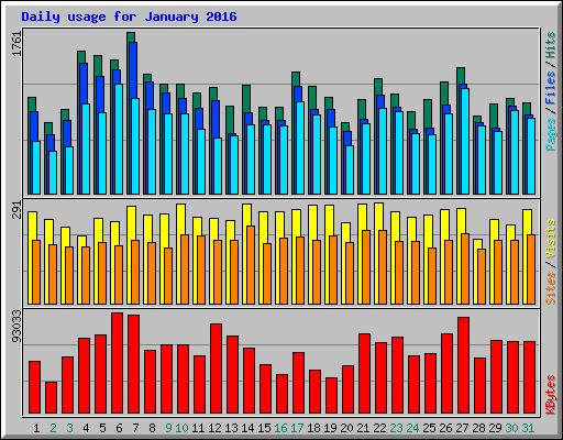 Daily usage for January 2016