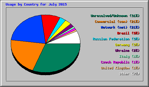 Usage by Country for July 2015