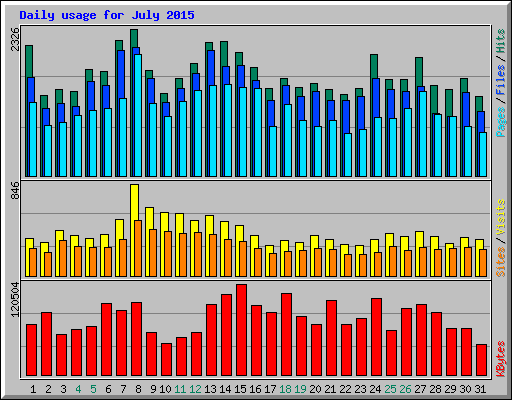 Daily usage for July 2015