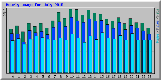 Hourly usage for July 2015