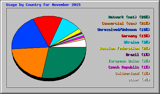 Usage by Country for November 2015