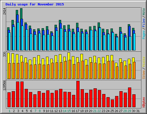 Daily usage for November 2015