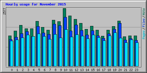 Hourly usage for November 2015