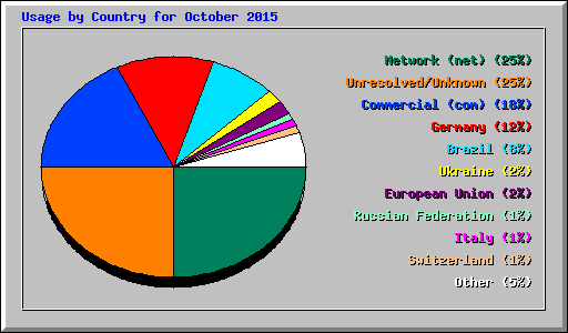 Usage by Country for October 2015