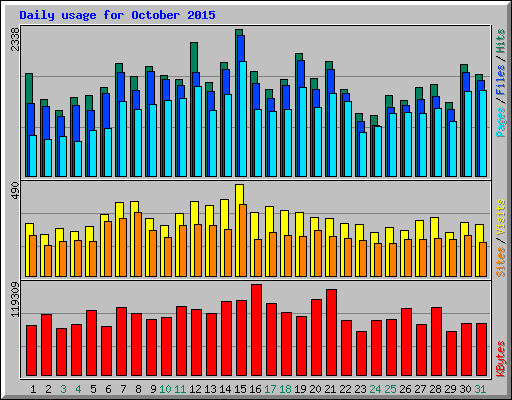 Daily usage for October 2015