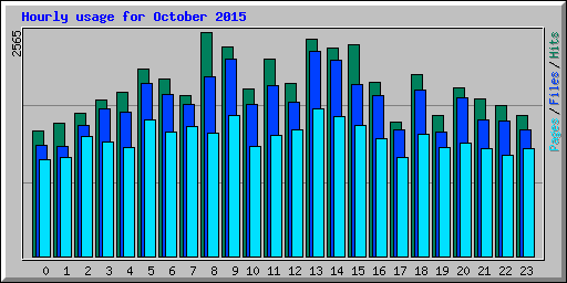 Hourly usage for October 2015