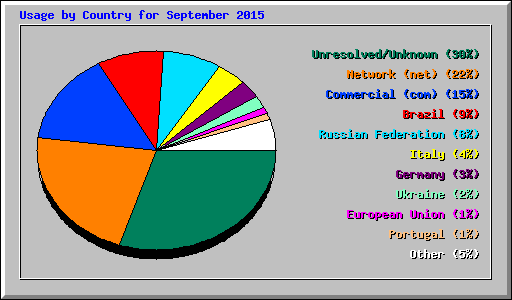 Usage by Country for September 2015