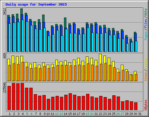 Daily usage for September 2015