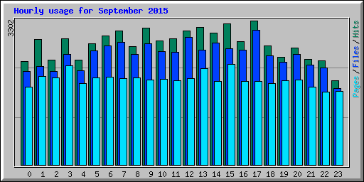 Hourly usage for September 2015