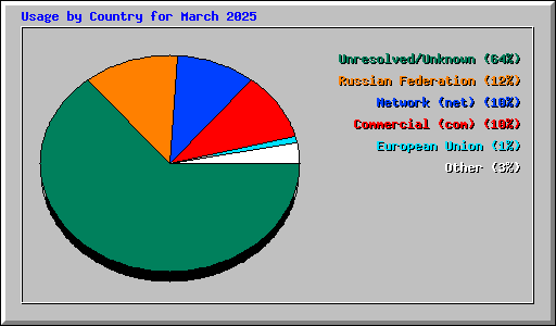 Usage by Country for March 2025