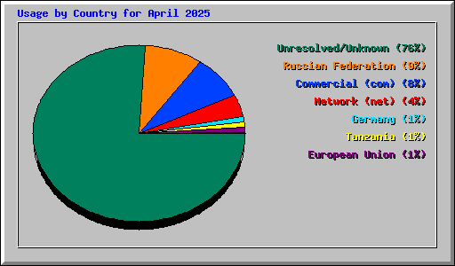 Usage by Country for April 2025