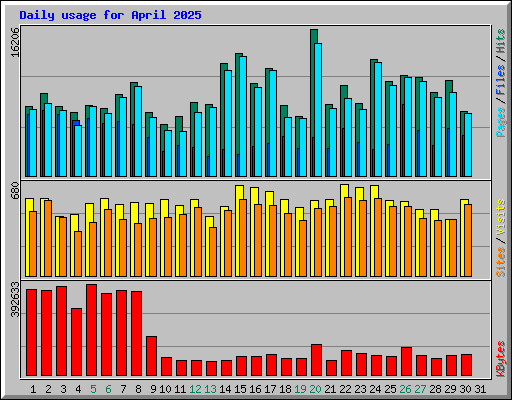 Daily usage for April 2025