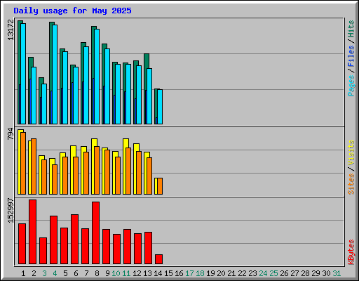 Daily usage for May 2025