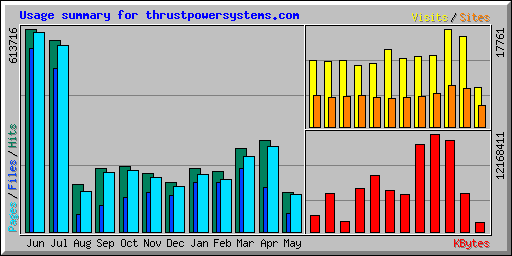 Usage summary for thrustpowersystems.com