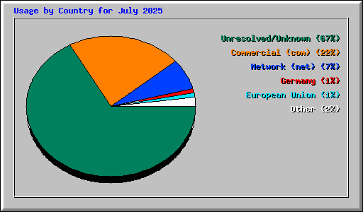 Usage by Country for July 2025