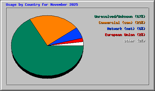 Usage by Country for November 2025
