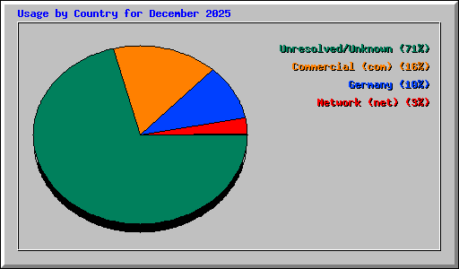 Usage by Country for December 2025