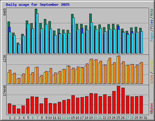 Daily usage for September 2025
