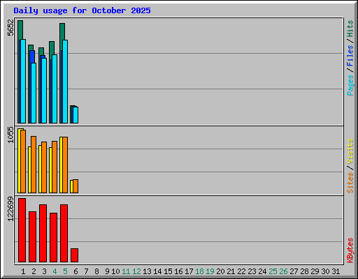 Daily usage for October 2025