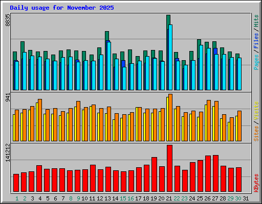 Daily usage for November 2025