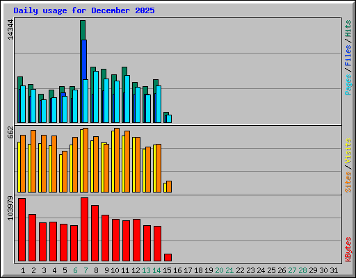 Daily usage for December 2025